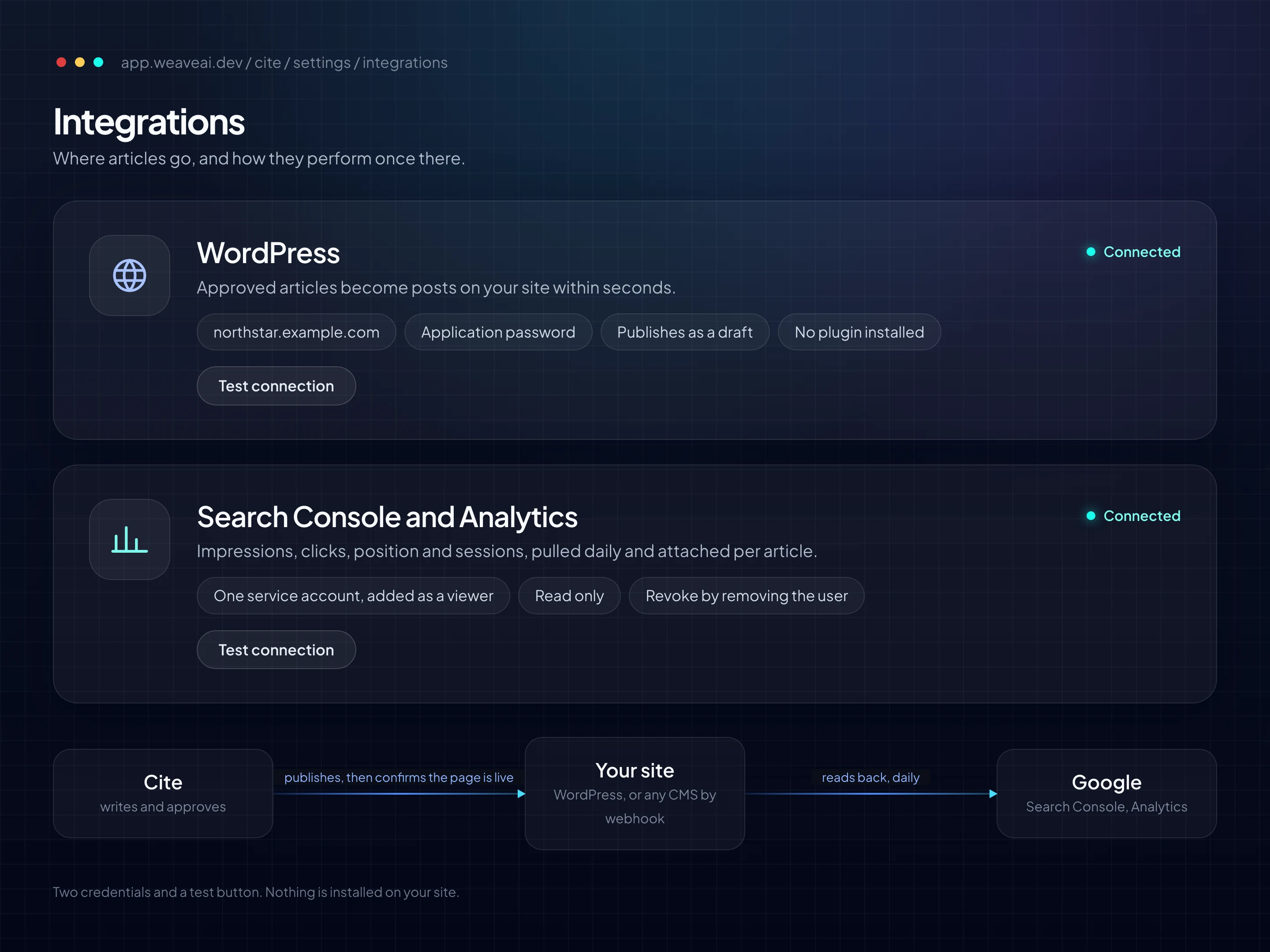 Cite's integrations screen. A WordPress card and a Search Console and Analytics card, both marked connected, each listing what it needs: an application password, publishing as a draft, no plugin installed; one service account added as a viewer, read only, revoked by removing the user. Beneath them a flow from Cite to your site to Google.